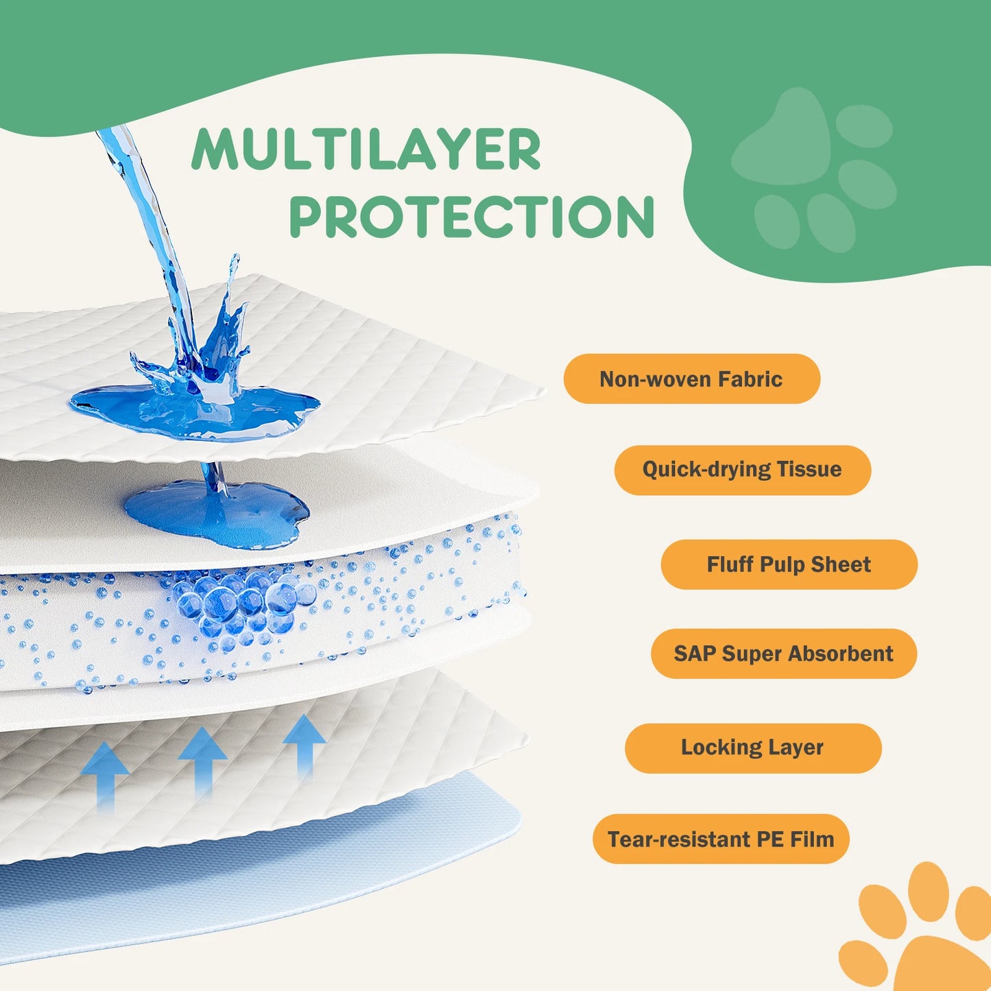 Super Absorbency Pee Pads for Puppies & Dogs.(22 x 22)